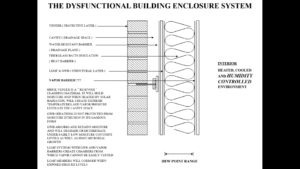 The Dysfunctional Building Enclosure System